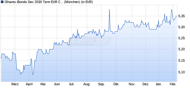 Performance des iShares iBonds Dec 2030 Term EUR Corp UCITS ETF EUR Acc (WKN A40KHS, ISIN IE000Y2BJVK9)