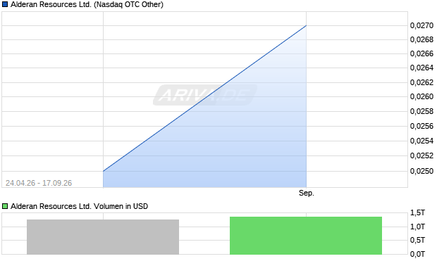 Alderan Resources Aktie Chart