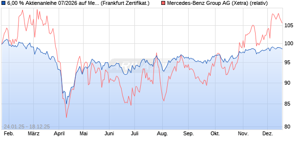 6,00 % Aktienanleihe 07/2026 auf Mercedes-Benz Gr. (WKN: DK1DSP) Chart