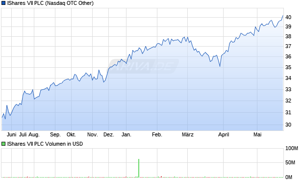 IShares VII Aktie Chart