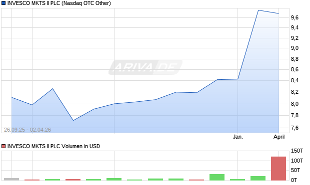 INVESCO MKTS II Aktie Chart