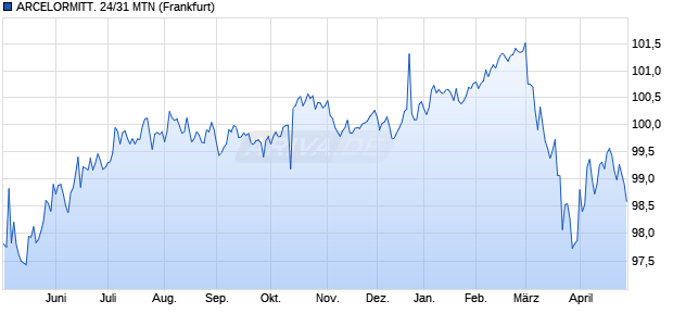 ARCELORMITT. 24/31 MTN (WKN A3L69B, ISIN XS2954183039) Chart