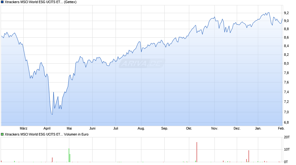 Xtrackers MSCI World ESG UCITS ETF 1D Chart