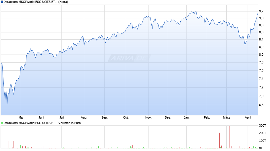 Xtrackers MSCI World ESG UCITS ETF 1D Chart