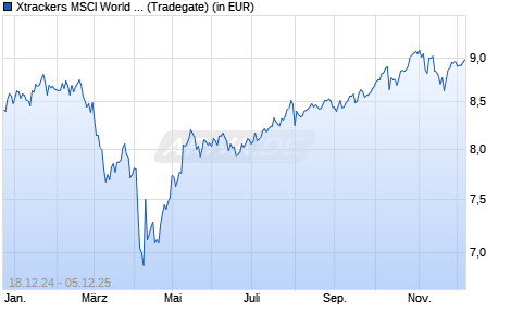 Performance des Xtrackers MSCI World ESG UCITS ETF 1D (WKN DBX0WC, ISIN IE000E4BATC9)