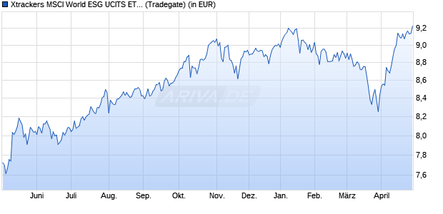 Performance des Xtrackers MSCI World ESG UCITS ETF 1D (WKN DBX0WC, ISIN IE000E4BATC9)