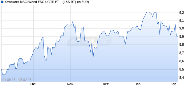 Performance des Xtrackers MSCI World ESG UCITS ETF 1D (WKN DBX0WC, ISIN IE000E4BATC9)