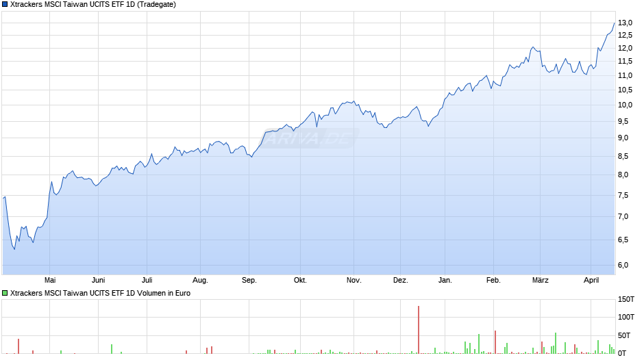 Xtrackers MSCI Taiwan UCITS ETF 1D Chart