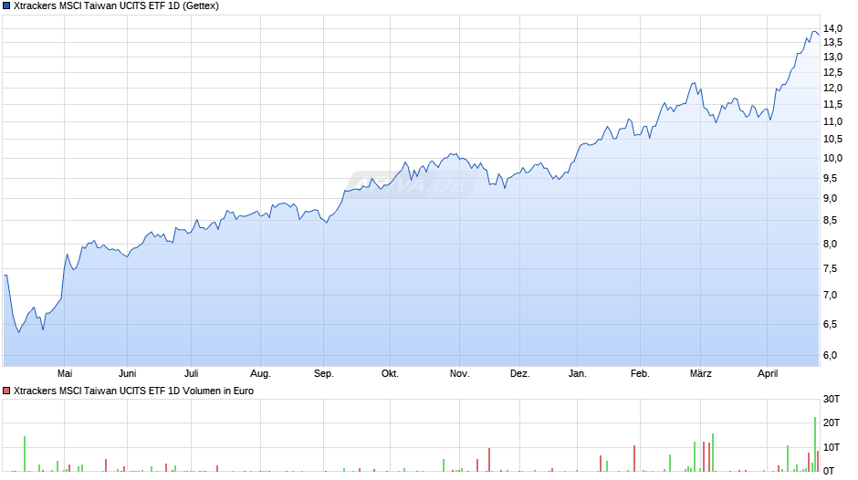 Xtrackers MSCI Taiwan UCITS ETF 1D Chart