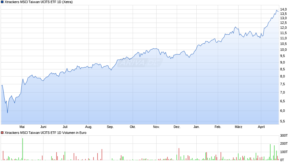Xtrackers MSCI Taiwan UCITS ETF 1D Chart