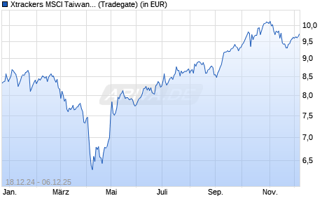 Performance des Xtrackers MSCI Taiwan UCITS ETF 1D (WKN DBX0WD, ISIN LU2928641757)