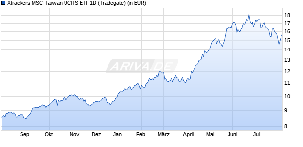 Performance des Xtrackers MSCI Taiwan UCITS ETF 1D (WKN DBX0WD, ISIN LU2928641757)