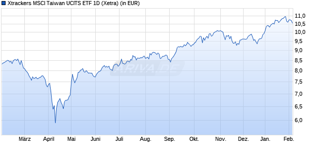 Performance des Xtrackers MSCI Taiwan UCITS ETF 1D (WKN DBX0WD, ISIN LU2928641757)