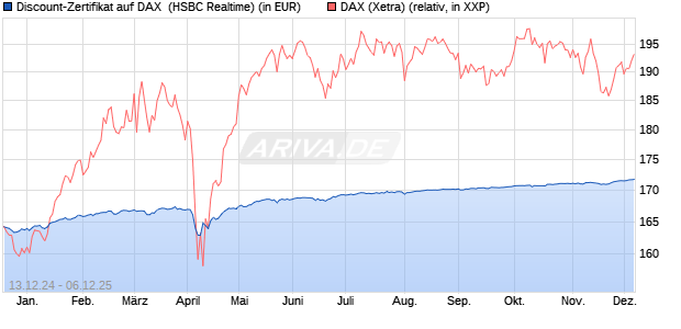 Discount-Zertifikat auf DAX [HSBC Trinkaus & Burkha. (WKN: HT1DNN) Chart