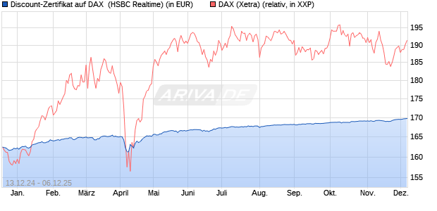 Discount-Zertifikat auf DAX [HSBC Trinkaus & Burkha. (WKN: HT1DNP) Chart
