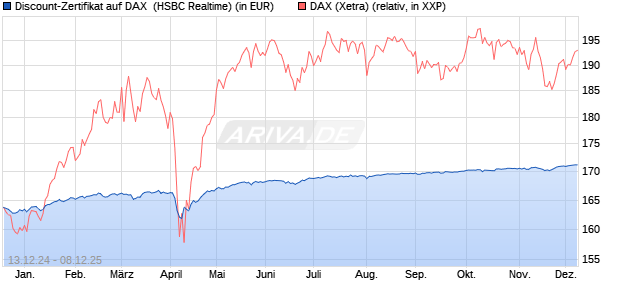 Discount-Zertifikat auf DAX [HSBC Trinkaus & Burkha. (WKN: HT1DP0) Chart