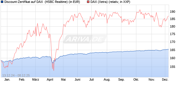 Discount-Zertifikat auf DAX [HSBC Trinkaus & Burkha. (WKN: HT1DP6) Chart