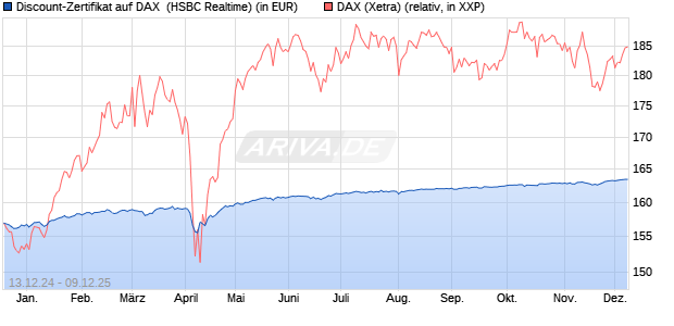Discount-Zertifikat auf DAX [HSBC Trinkaus & Burkha. (WKN: HT1DP7) Chart
