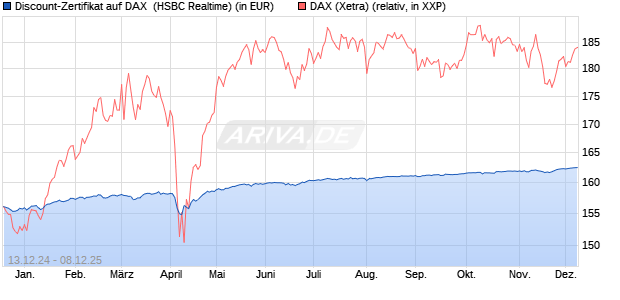 Discount-Zertifikat auf DAX [HSBC Trinkaus & Burkha. (WKN: HT1DP8) Chart