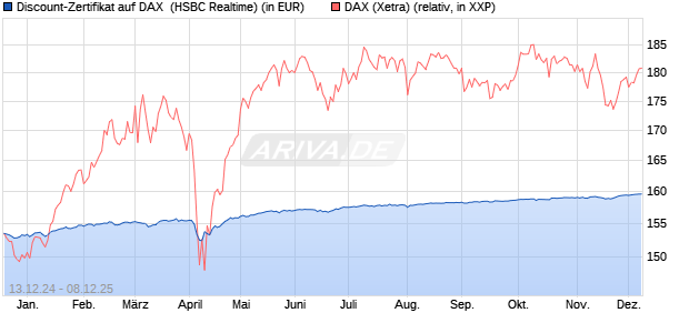 Discount-Zertifikat auf DAX [HSBC Trinkaus & Burkha. (WKN: HT1DPB) Chart