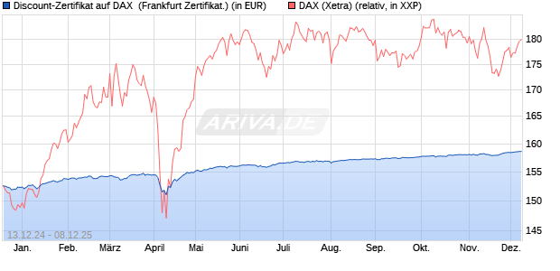 Discount-Zertifikat auf DAX [HSBC Trinkaus & Burkha. (WKN: HT1DPC) Chart