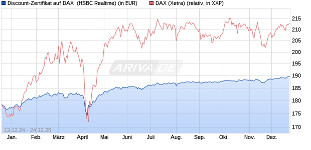 Discount-Zertifikat auf DAX [HSBC Trinkaus & Burkha. (WKN: HT1DPE) Chart