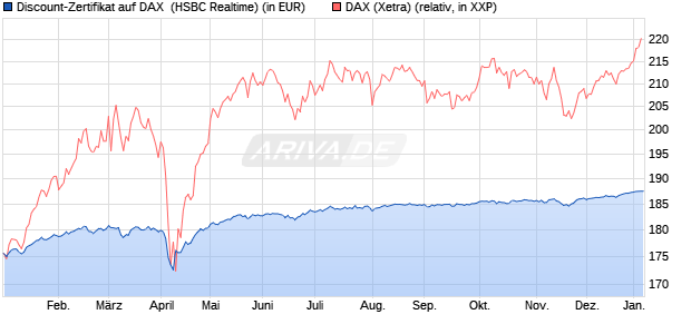 Discount-Zertifikat auf DAX [HSBC Trinkaus & Burkha. (WKN: HT1DPG) Chart