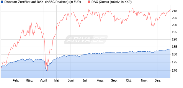 Discount-Zertifikat auf DAX [HSBC Trinkaus & Burkha. (WKN: HT1DPJ) Chart