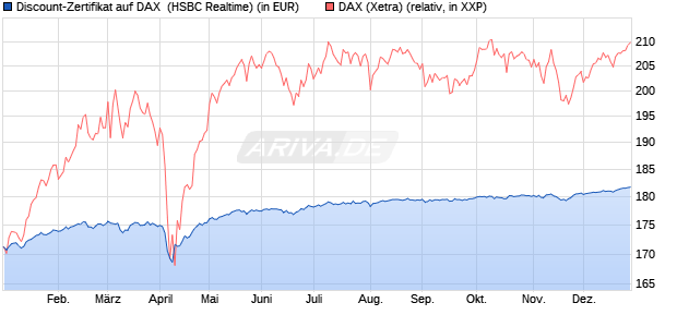 Discount-Zertifikat auf DAX [HSBC Trinkaus & Burkha. (WKN: HT1DPK) Chart