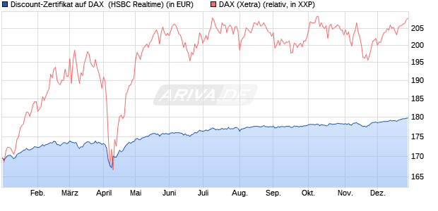 Discount-Zertifikat auf DAX [HSBC Trinkaus & Burkha. (WKN: HT1DPM) Chart