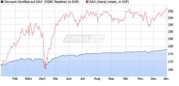 Discount-Zertifikat auf DAX [HSBC Trinkaus & Burkha. (WKN: HT1DPN) Chart