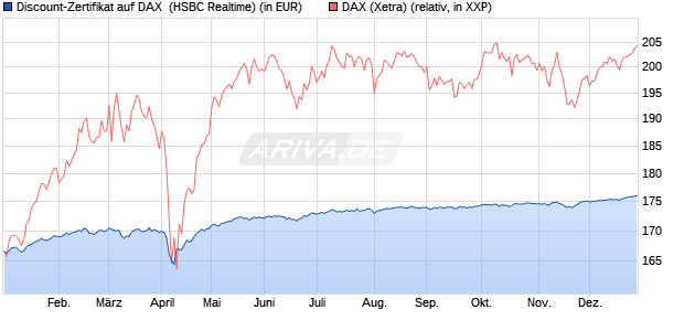 Discount-Zertifikat auf DAX [HSBC Trinkaus & Burkha. (WKN: HT1DPP) Chart