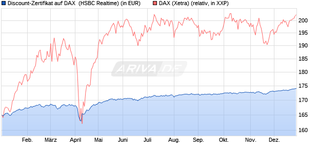 Discount-Zertifikat auf DAX [HSBC Trinkaus & Burkha. (WKN: HT1DPQ) Chart