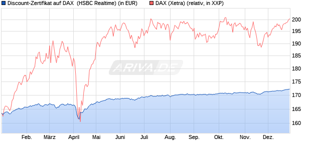 Discount-Zertifikat auf DAX [HSBC Trinkaus & Burkha. (WKN: HT1DPR) Chart