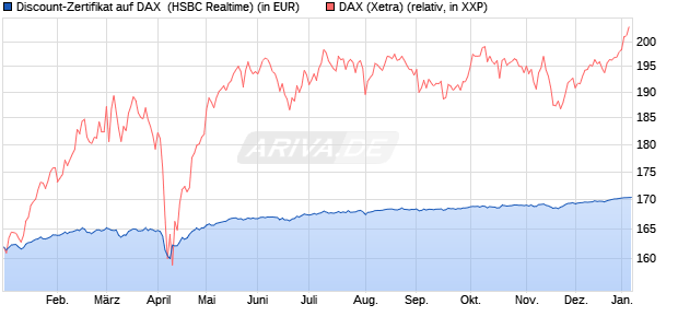 Discount-Zertifikat auf DAX [HSBC Trinkaus & Burkha. (WKN: HT1DPT) Chart