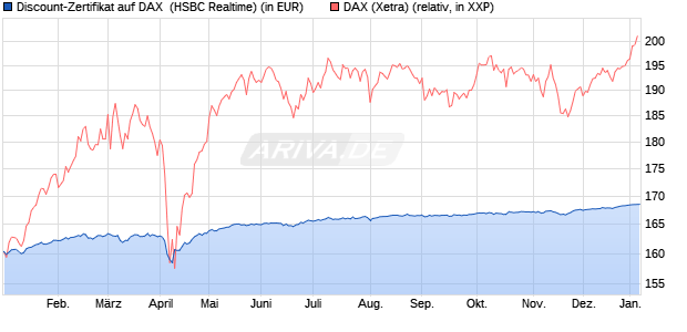 Discount-Zertifikat auf DAX [HSBC Trinkaus & Burkha. (WKN: HT1DPU) Chart