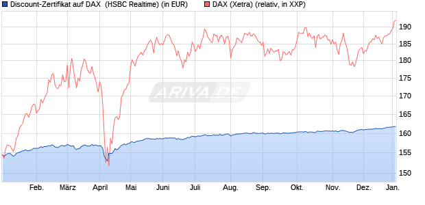 Discount-Zertifikat auf DAX [HSBC Trinkaus & Burkha. (WKN: HT1DPY) Chart