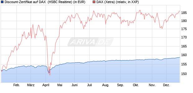 Discount-Zertifikat auf DAX [HSBC Trinkaus & Burkha. (WKN: HT1DPZ) Chart