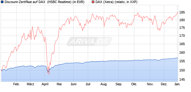 Discount-Zertifikat auf DAX [HSBC Trinkaus & Burkha. (WKN: HT1DQ0) Chart