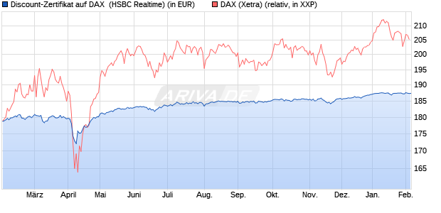 Discount-Zertifikat auf DAX [HSBC Trinkaus & Burkha. (WKN: HT1DQ2) Chart