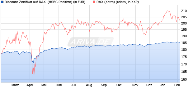 Discount-Zertifikat auf DAX [HSBC Trinkaus & Burkha. (WKN: HT1DQ3) Chart