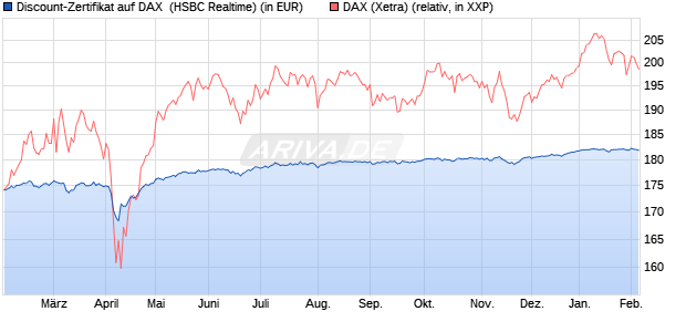 Discount-Zertifikat auf DAX [HSBC Trinkaus & Burkha. (WKN: HT1DQ5) Chart