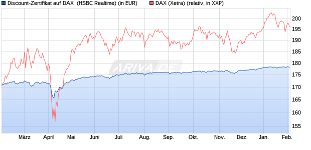 Discount-Zertifikat auf DAX [HSBC Trinkaus & Burkha. (WKN: HT1DQ8) Chart