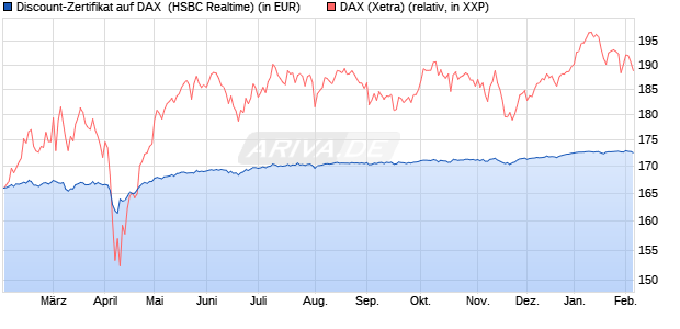Discount-Zertifikat auf DAX [HSBC Trinkaus & Burkha. (WKN: HT1DQB) Chart