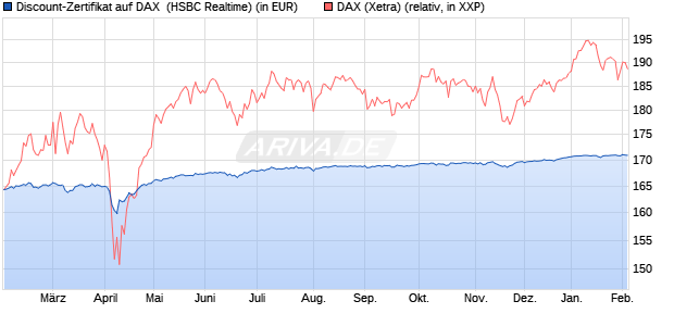 Discount-Zertifikat auf DAX [HSBC Trinkaus & Burkha. (WKN: HT1DQC) Chart