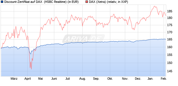 Discount-Zertifikat auf DAX [HSBC Trinkaus & Burkha. (WKN: HT1DQG) Chart
