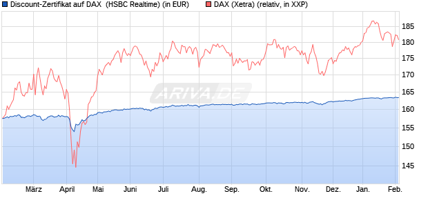 Discount-Zertifikat auf DAX [HSBC Trinkaus & Burkha. (WKN: HT1DQH) Chart