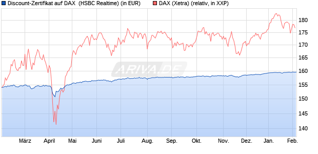 Discount-Zertifikat auf DAX [HSBC Trinkaus & Burkha. (WKN: HT1DQL) Chart