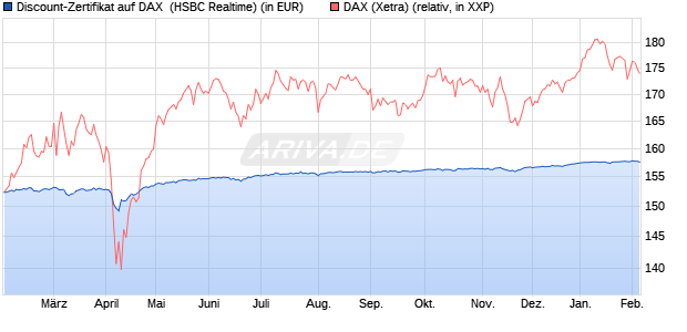 Discount-Zertifikat auf DAX [HSBC Trinkaus & Burkha. (WKN: HT1DQM) Chart