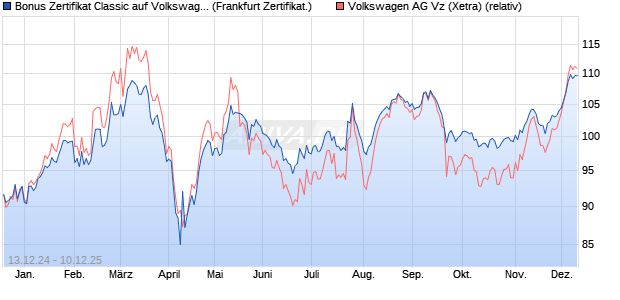 Bonus Zertifikat Classic auf Volkswagen Vz [Société . (WKN: SJ6818) Chart